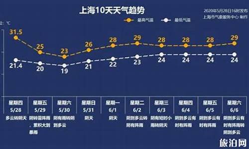 上海未来一周天气预报详情情况表最新版_上海未来1周天气情况