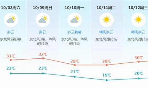 东莞未来一周天气预报情况查询结果_东莞未来几天天气情况