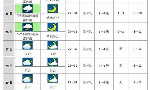 洛阳四十天天气预报最新消息_十天天气预报最新消息