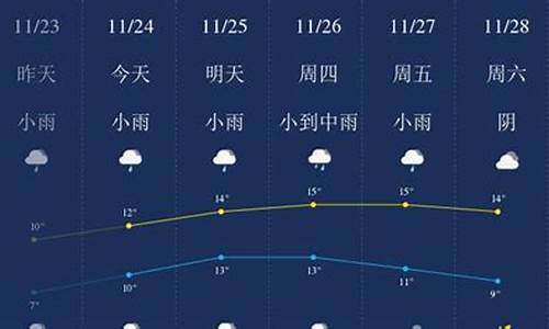 无锡一周天气预报7天_无锡一周天气