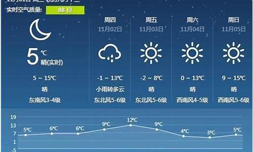 营口未来一周天气情况如何查询_营口一周天气预报15天查询结果