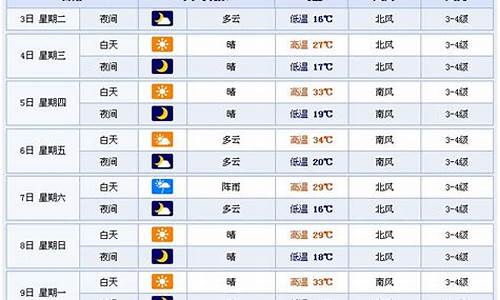 潍坊市一周内天气预报_潍坊一周天气预报7天查询表格