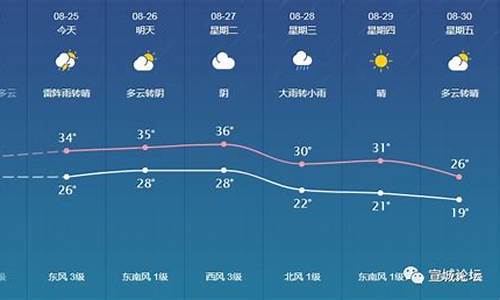 宣城15天天气预报查询2345_宣城15天天气预报