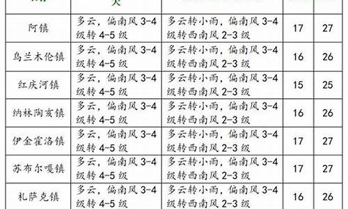 内蒙伊金霍洛旗天气预报_伊金霍洛旗天气预报15天气