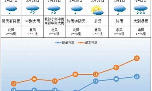 湖南株洲一周天气预报查询结果_湖南株洲一周天气预报查询结果