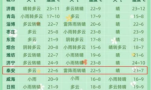 聊城一周内天气预报_聊城一周天气预报15天准确