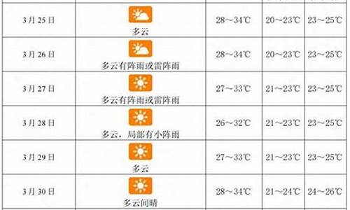 三亚未来一周天气查询最新消息新闻消息_三亚市未来一周天气