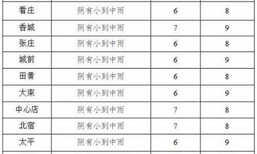 邹城天气预报未来十天_邹城天气预报未来十天