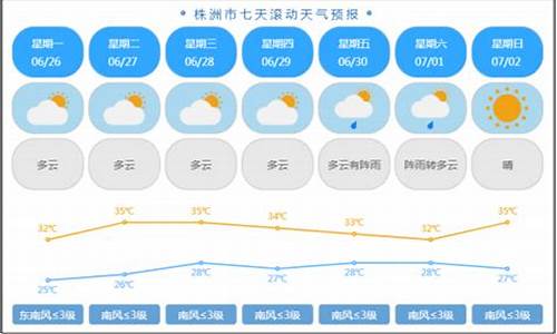 株洲未来一周天气情况分析_株洲市未来一周天气预报