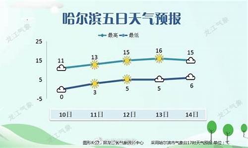 哈尔滨天气预报实时_哈尔滨天气预报实时查询