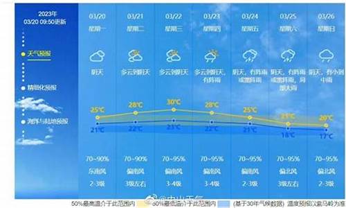 未来一周天气情况的新闻报道怎么写英语翻译_未来一周的天气变化