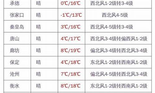 张家口天气预报15天准确率_张家口市天气预报表格式